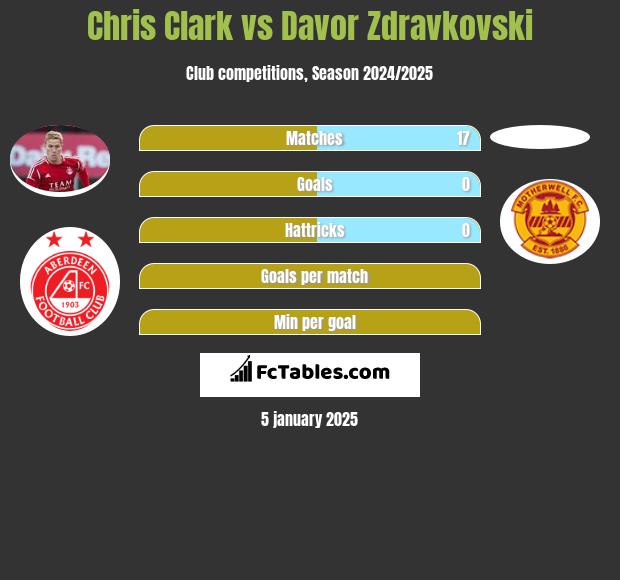 Chris Clark vs Davor Zdravkovski h2h player stats