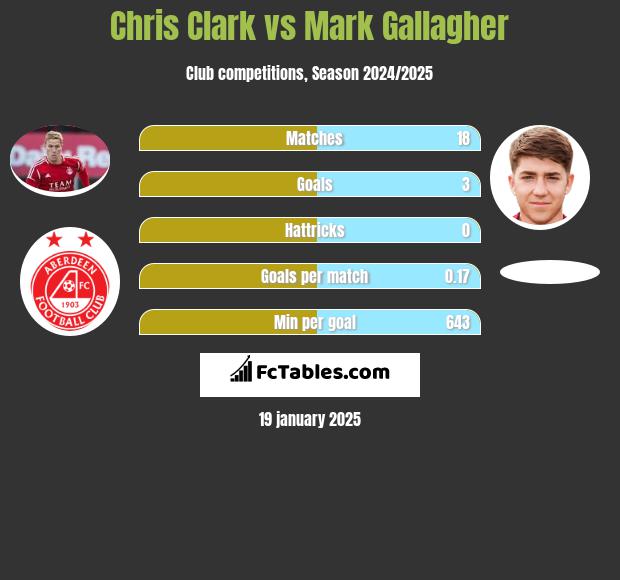 Chris Clark vs Mark Gallagher h2h player stats