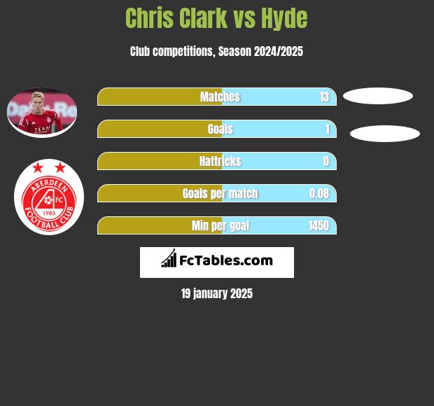 Chris Clark vs Hyde h2h player stats