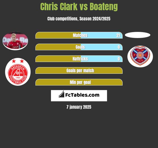 Chris Clark vs Boateng h2h player stats