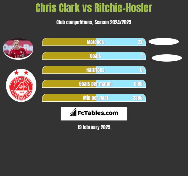 Chris Clark vs Ritchie-Hosler h2h player stats