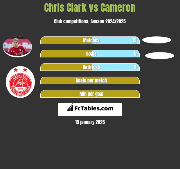 Chris Clark vs Cameron h2h player stats