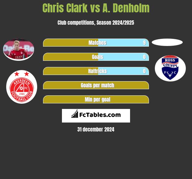 Chris Clark vs A. Denholm h2h player stats