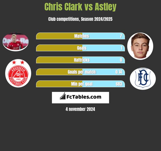 Chris Clark vs Astley h2h player stats