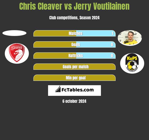 Chris Cleaver vs Jerry Voutilainen h2h player stats