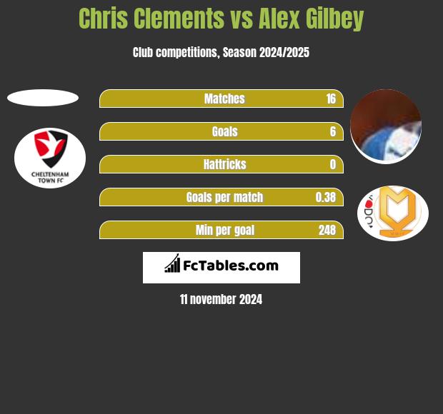 Chris Clements vs Alex Gilbey h2h player stats