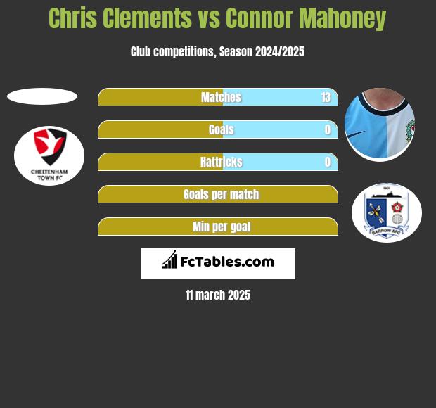 Chris Clements vs Connor Mahoney h2h player stats