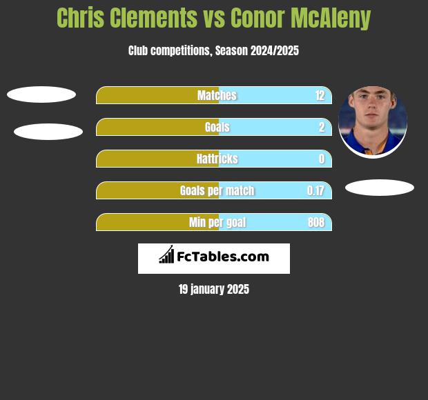 Chris Clements vs Conor McAleny h2h player stats