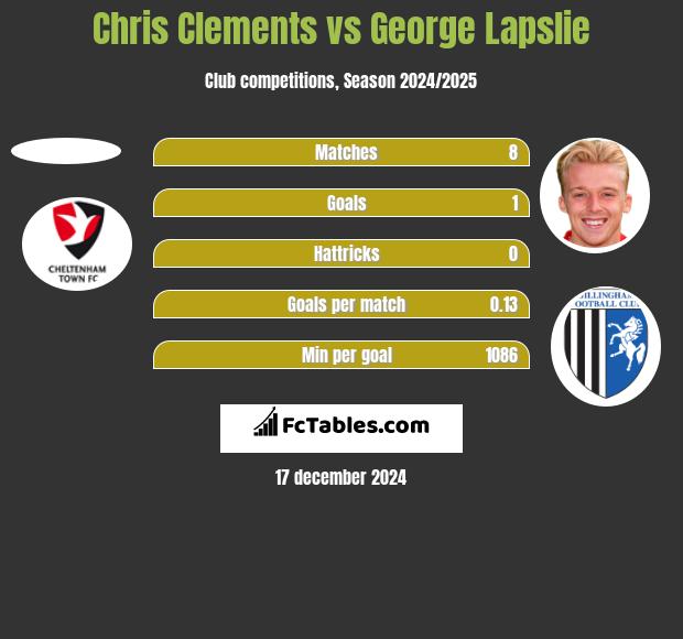 Chris Clements vs George Lapslie h2h player stats