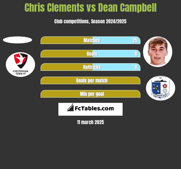 Chris Clements vs Dean Campbell h2h player stats