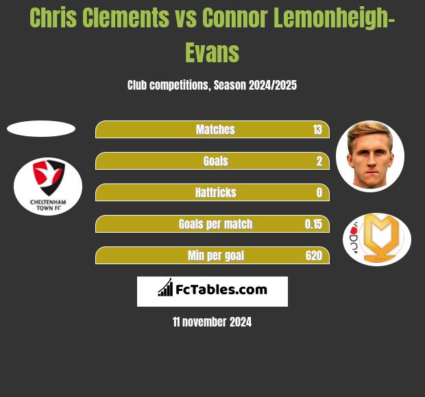 Chris Clements vs Connor Lemonheigh-Evans h2h player stats