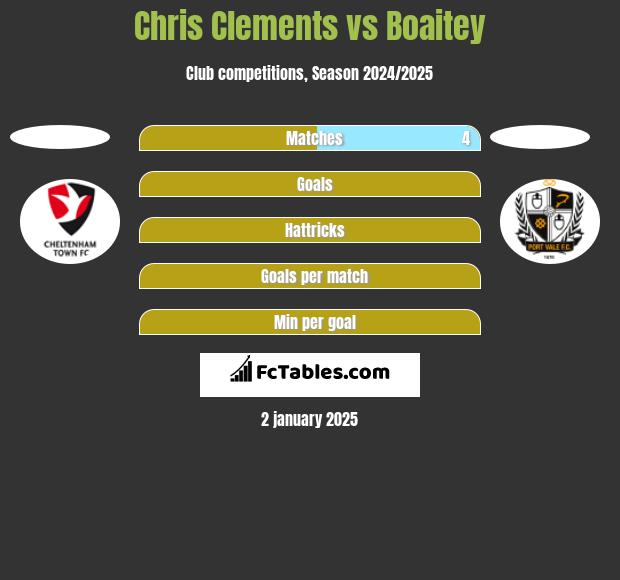 Chris Clements vs Boaitey h2h player stats