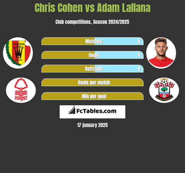 Chris Cohen vs Adam Lallana h2h player stats