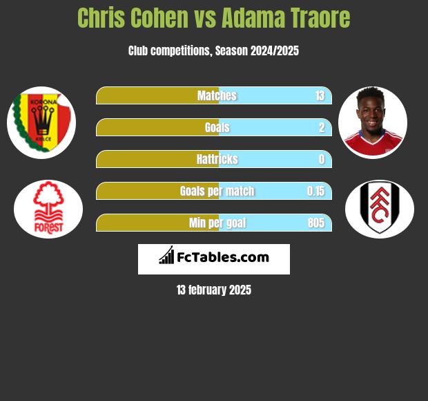 Chris Cohen vs Adama Traore h2h player stats