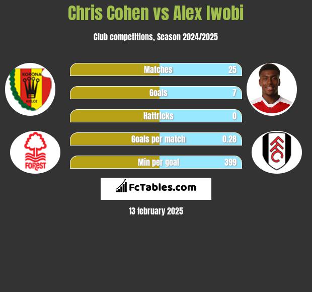 Chris Cohen vs Alex Iwobi h2h player stats