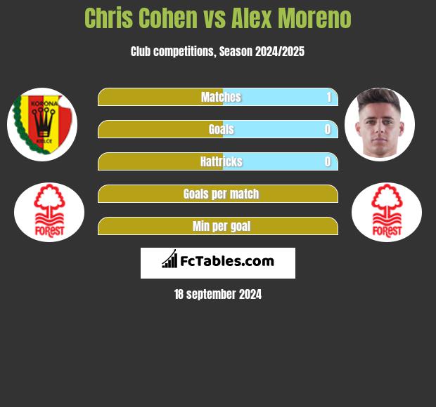 Chris Cohen vs Alex Moreno h2h player stats