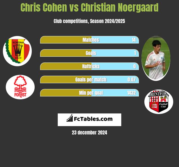 Chris Cohen vs Christian Noergaard h2h player stats