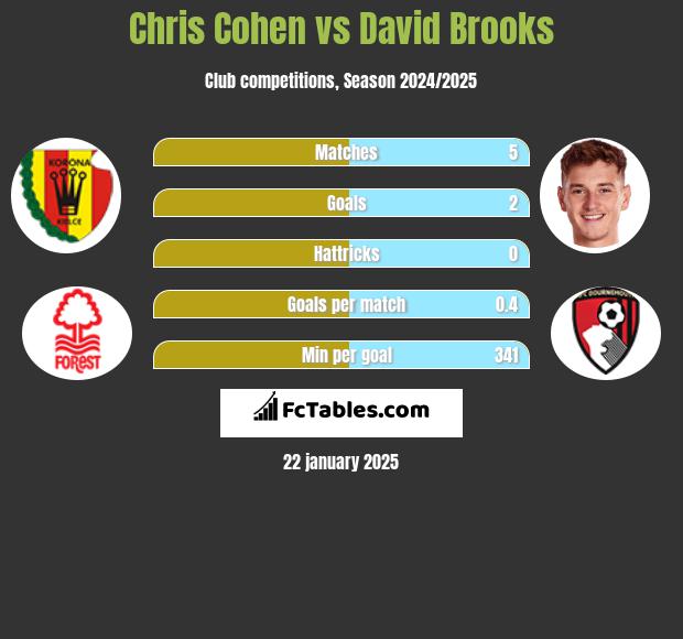 Chris Cohen vs David Brooks h2h player stats