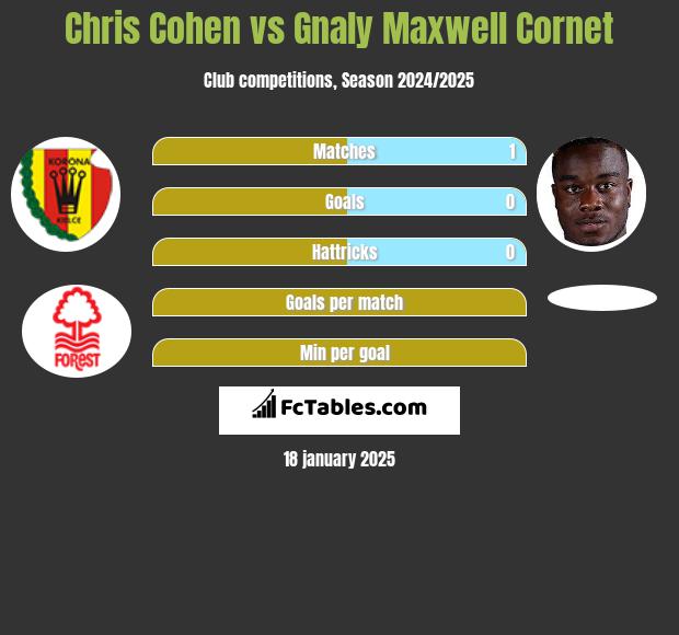 Chris Cohen vs Gnaly Cornet h2h player stats