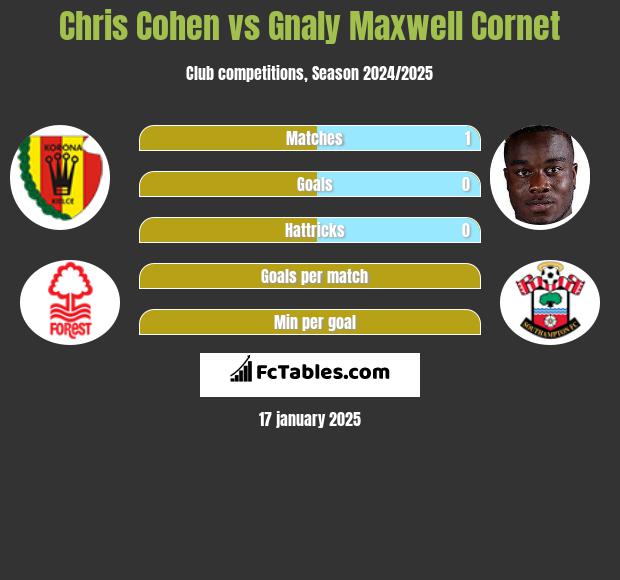 Chris Cohen vs Gnaly Maxwell Cornet h2h player stats