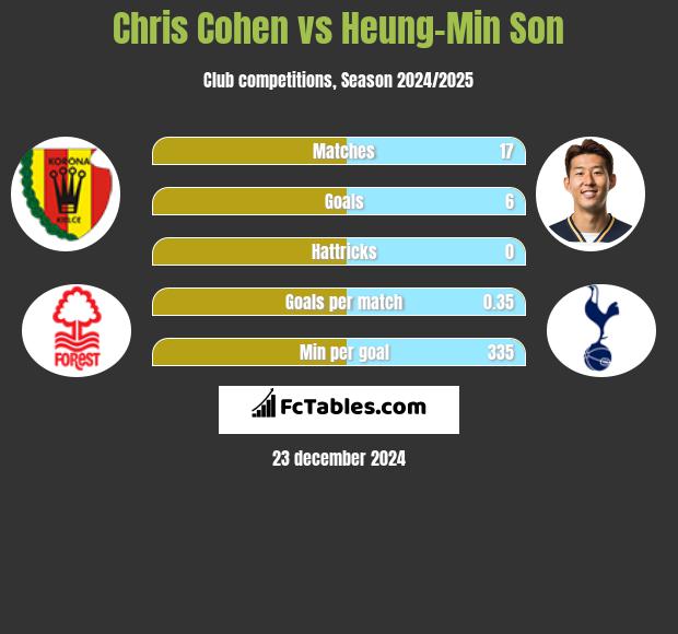 Chris Cohen vs Heung-Min Son h2h player stats