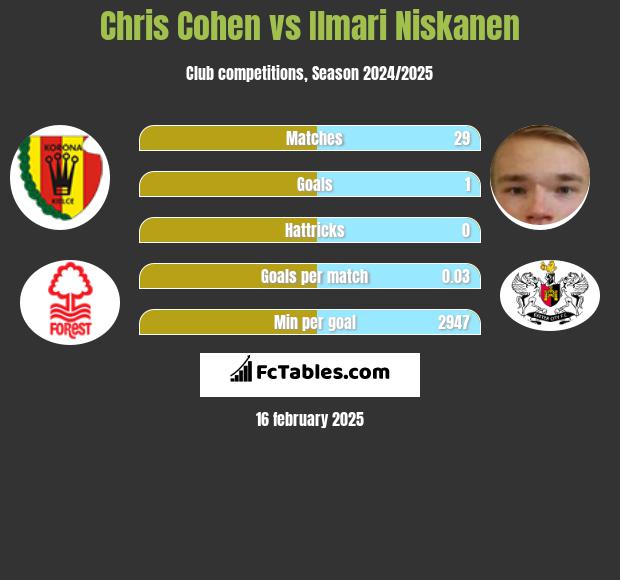 Chris Cohen vs Ilmari Niskanen h2h player stats