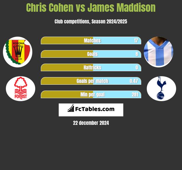 Chris Cohen vs James Maddison h2h player stats