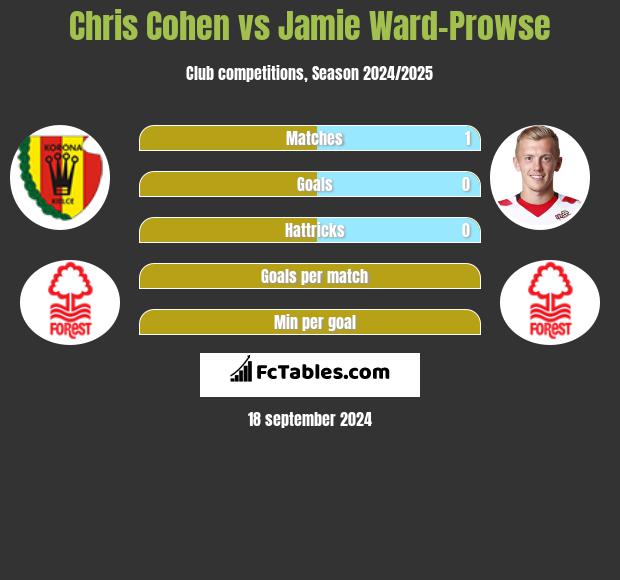 Chris Cohen vs Jamie Ward-Prowse h2h player stats