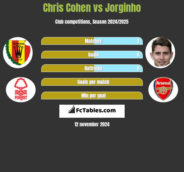 Chris Cohen vs Jorginho h2h player stats