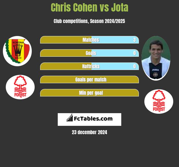 Chris Cohen vs Jota h2h player stats