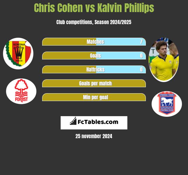 Chris Cohen vs Kalvin Phillips h2h player stats