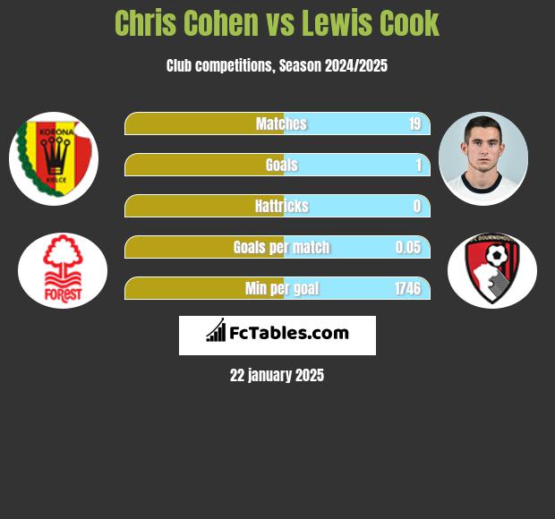 Chris Cohen vs Lewis Cook h2h player stats