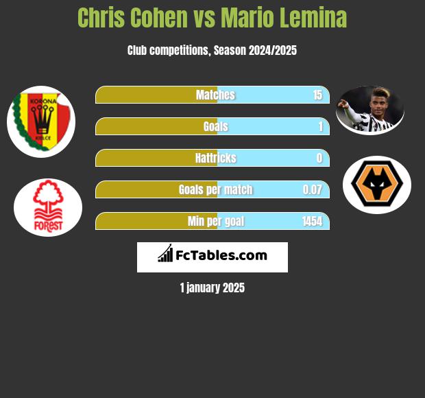 Chris Cohen vs Mario Lemina h2h player stats