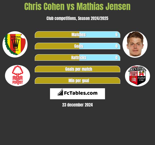 Chris Cohen vs Mathias Jensen h2h player stats