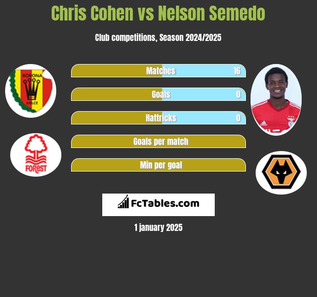 Chris Cohen vs Nelson Semedo h2h player stats