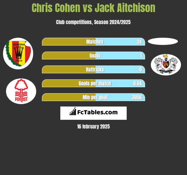 Chris Cohen vs Jack Aitchison h2h player stats