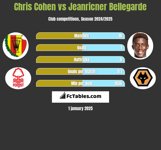 Chris Cohen vs Jeanricner Bellegarde h2h player stats