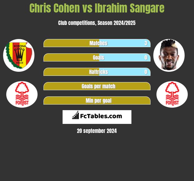 Chris Cohen vs Ibrahim Sangare h2h player stats