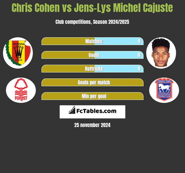 Chris Cohen vs Jens-Lys Michel Cajuste h2h player stats