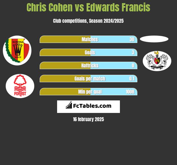 Chris Cohen vs Edwards Francis h2h player stats