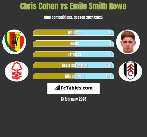 Chris Cohen vs Emile Smith Rowe h2h player stats