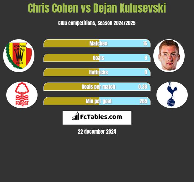 Chris Cohen vs Dejan Kulusevski h2h player stats