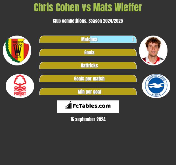 Chris Cohen vs Mats Wieffer h2h player stats