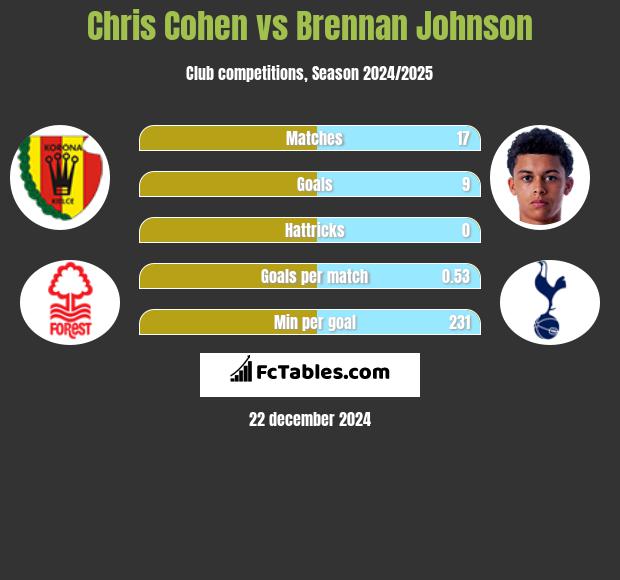 Chris Cohen vs Brennan Johnson h2h player stats