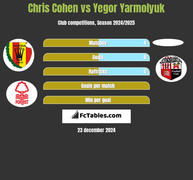 Chris Cohen vs Yegor Yarmolyuk h2h player stats