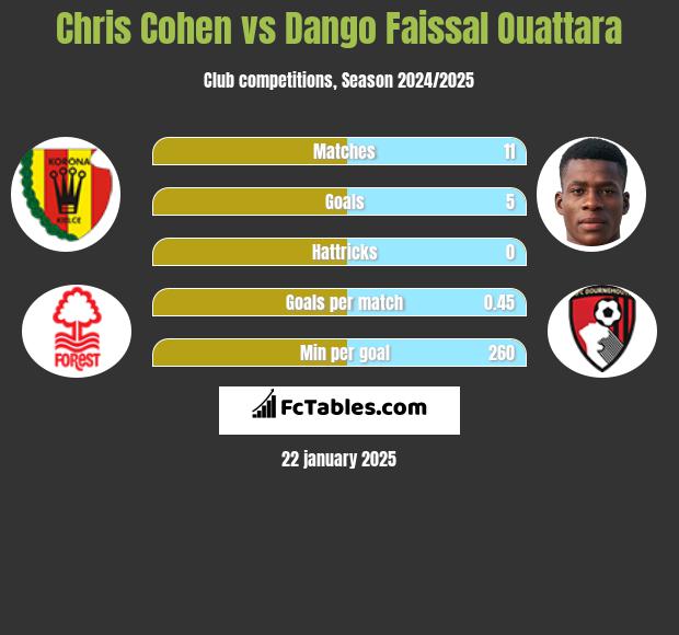 Chris Cohen vs Dango Faissal Ouattara h2h player stats