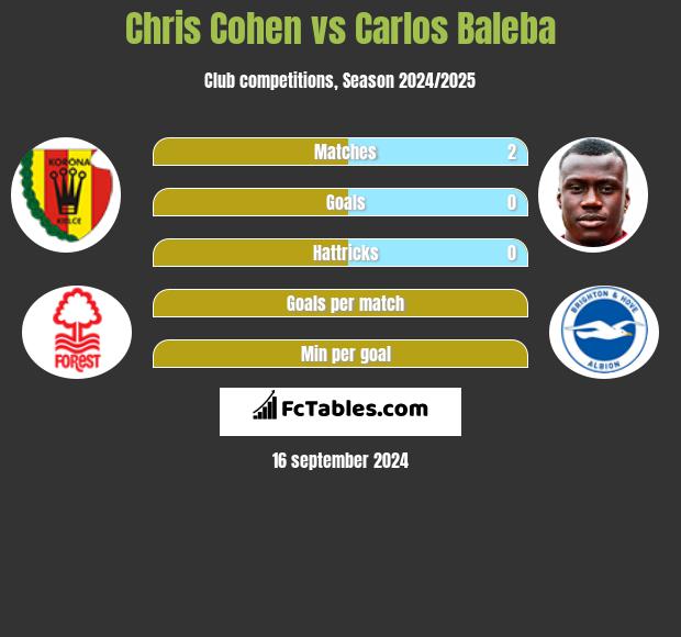 Chris Cohen vs Carlos Baleba h2h player stats