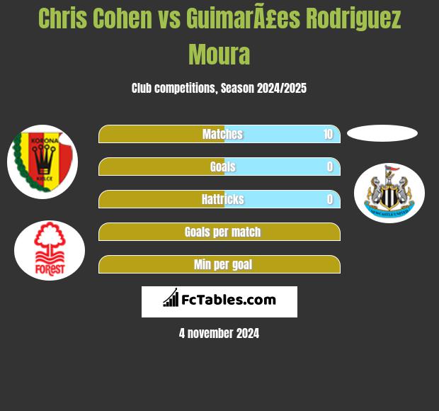 Chris Cohen vs GuimarÃ£es Rodriguez Moura h2h player stats