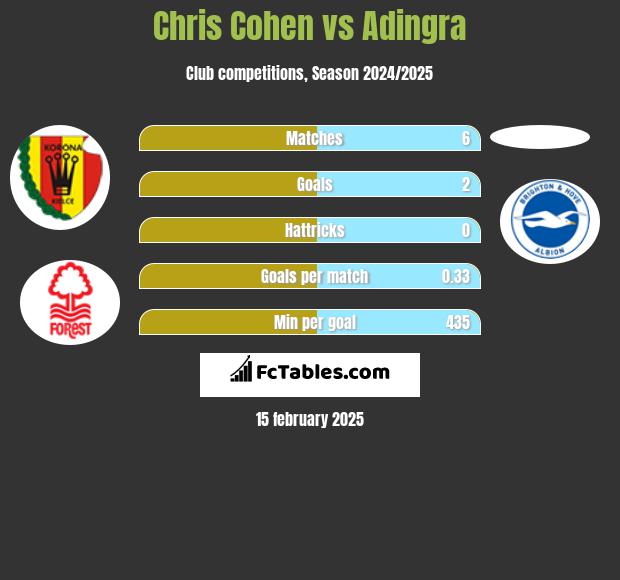 Chris Cohen vs Adingra h2h player stats