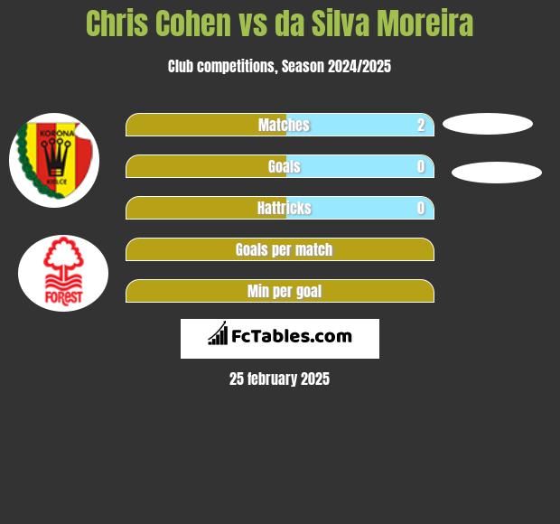 Chris Cohen vs da Silva Moreira h2h player stats